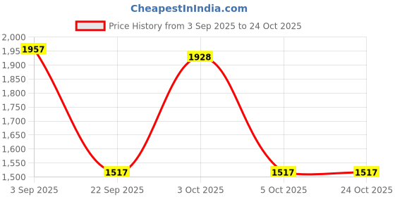 amazon.in forever glam by pantaloons Women Sports Shoes forever glam by pantaloons Price History Graph from 3 Sep 2025 to 23 Oct 2025