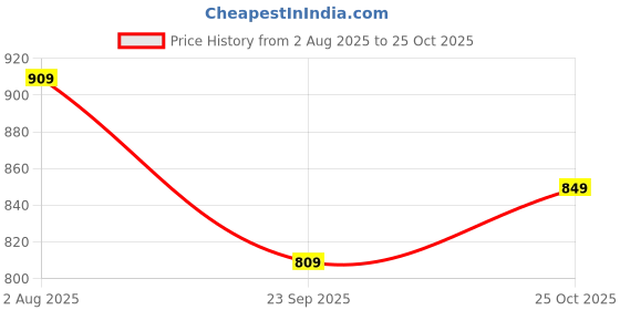 amazon.in duke Women Sports Shoes duke Price History Graph from 2 Aug 2025 to 25 Oct 2025