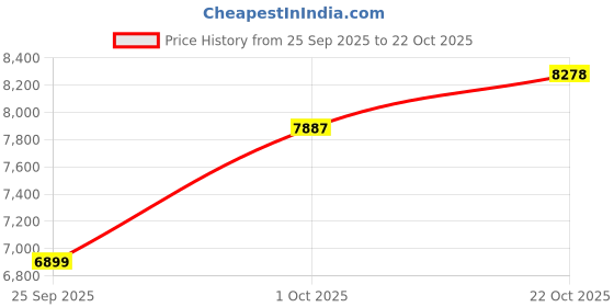 amazon.in nike Women Sports Shoes nike Price History Graph from 25 Sep 2025 to 22 Oct 2025