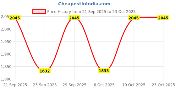 amazon.in liberty Women Sports Shoes liberty Price History Graph from 21 Sep 2025 to 23 Oct 2025