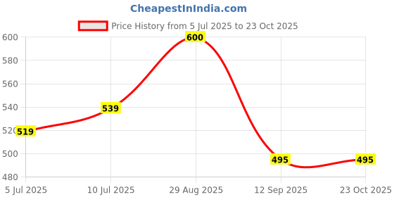 amazon.in creattoes Women Sports Shoes Chunky Sole Sneakers for Women Walking Gym Running creattoes Price History Graph from 5 Jul 2025 to 22 Oct 2025