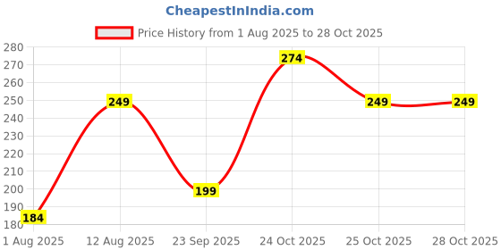amazon.in uzarus Women Sports Shorts uzarus Price History Graph from 1 Aug 2025 to 28 Oct 2025