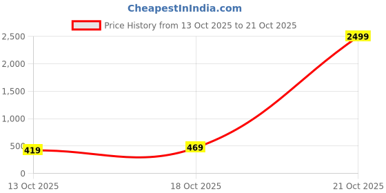amazon.in puma Women Sports Shorts puma Price History Graph from 13 Oct 2025 to 21 Oct 2025
