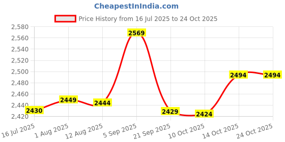 amazon.in eryue Women Sports Skirt High Waist Qui Dry Po et Ruffles Lining Yoga Tennis Running Fitn Gym Skort eryue Price History Graph from 16 Jul 2025 to 22 Oct 2025