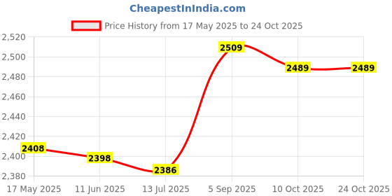 amazon.in eryue Women Sports Skirt High Waist Qui Dry Po et Ruffles Lining Yoga Tennis Running Fitn Gym Skort eryue Price History Graph from 17 May 2025 to 22 Oct 2025