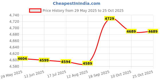 amazon.in pekdi Women Sports Skirt High Waist Quick Dry Pocket Ruffles Lining Yoga Tennis Running Fitness Gym Skort pekdi Price History Graph from 29 May 2025 to 24 Oct 2025