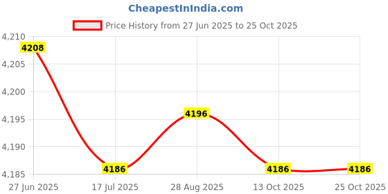 amazon.in belity Women Sports Skirt High Waist Quick Dry Pocket Ruffles Lining Yoga Tennis Running Fitness Gym Skort belity Price History Graph from 27 Jun 2025 to 24 Oct 2025