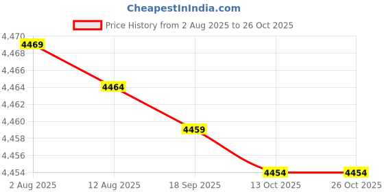 amazon.in belity Women Sports Skirt High Waist Quick Dry Pocket Ruffles Lining Yoga Tennis Running Fitness Gym Skort belity Price History Graph from 2 Aug 2025 to 24 Oct 2025