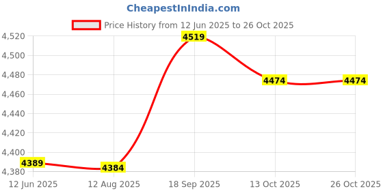 amazon.in irfora Women Sports Skirt High Waist Quick Dry Pocket Ruffles Lining Yoga Tennis Running Fitness Gym Skort irfora Price History Graph from 12 Jun 2025 to 24 Oct 2025