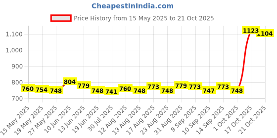 amazon.in ujeavette Women Sports Vest Yoga Fitness Running T-Shirt Top Black L ujeavette Price History Graph from 15 May 2025 to 21 Oct 2025