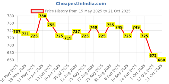 amazon.in ujeavette Women Sports Vest Yoga Fitness Running T-Shirt Top Black S ujeavette Price History Graph from 15 May 2025 to 21 Oct 2025