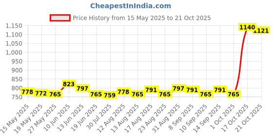 amazon.in ujeavette Women Sports Vest Yoga Fitness Running T-Shirt Top Black XL ujeavette Price History Graph from 15 May 2025 to 21 Oct 2025