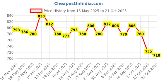 amazon.in ujeavette Women Sports Vest Yoga Fitness Running T-Shirt Top Black XXL ujeavette Price History Graph from 15 May 2025 to 21 Oct 2025