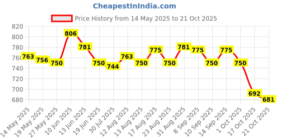 amazon.in ujeavette Women Sports Vest Yoga Fitness Running T-Shirt Top Fluorescent Green L ujeavette Price History Graph from 14 May 2025 to 21 Oct 2025