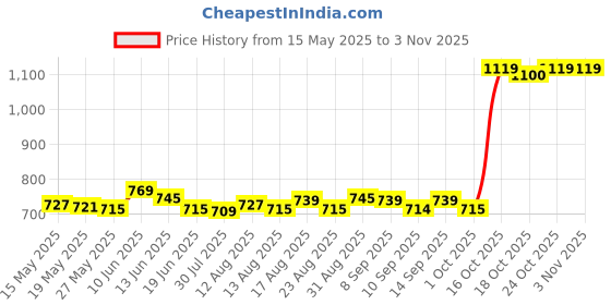 amazon.in ujeavette Women Sports Vest Yoga Fitness Running T-Shirt Top Grey S ujeavette Price History Graph from 15 May 2025 to 3 Nov 2025