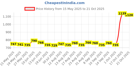 amazon.in ujeavette Women Sports Vest Yoga Fitness Running T-Shirt Top Red M ujeavette Price History Graph from 15 May 2025 to 21 Oct 2025