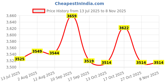 amazon.in eryue Women Sports Vest Zip up SLE Casual Vests eryue Price History Graph from 13 Jul 2025 to 3 Nov 2025