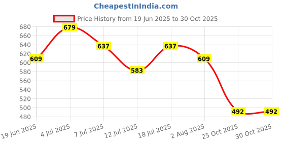 amazon.in styli Women Spread Collar Casual Shirt - Solid Opaque Design with Button Placket, Long Sleeves, and Curved Hem, Stylish Everyday Wear Shirts for Women styli Price History Graph from 19 Jun 2025 to 29 Oct 2025