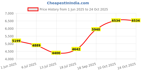 amazon.in globus Women Spread Collar Long Sleeves Self Design Double Breasted 2 Pockets Tailored Fit Winter Wear Belted Pea Coat globus Price History Graph from 1 Jun 2025 to 22 Oct 2025