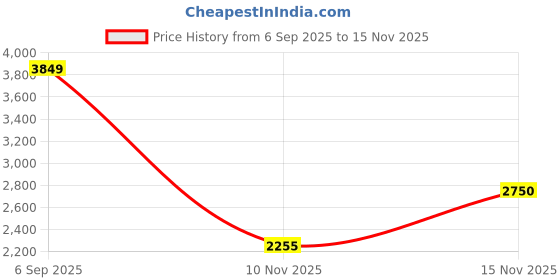 amazon.in only Women Spread Collar Washed Self Design Cotton Casual Denim Jacket only Price History Graph from 6 Sep 2025 to 15 Nov 2025