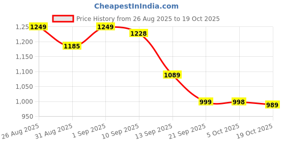 amazon.in avant Women Sprinta Walking Shoes avant Price History Graph from 26 Aug 2025 to 19 Oct 2025