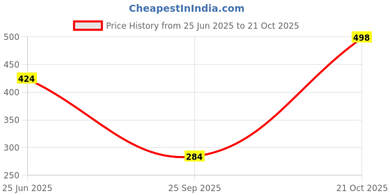 amazon.in xolani Women Square Collar Short Sleeve Basic Casual Slim T-Shirts Sexy Crop Top L2664 VK xolani Price History Graph from 25 Jun 2025 to 21 Oct 2025