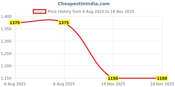 amazon.in globus Women Square Neck Adjustable Strappy Shoulder Smocked Floral Print Wide Leg Jumpsuit globus Price History Graph from 6 Aug 2025 to 18 Nov 2025