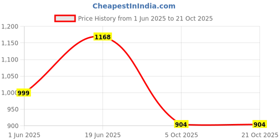 amazon.in globus Women Square Neck Strappy Shoulder Big Front Pocket Playsuit globus Price History Graph from 1 Jun 2025 to 20 Oct 2025