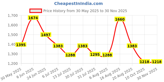 amazon.in marc loire Women Square Toe Solid Block Heel Pumps for Office, Party and Formal Wear marc loire Price History Graph from 30 May 2025 to 29 Nov 2025
