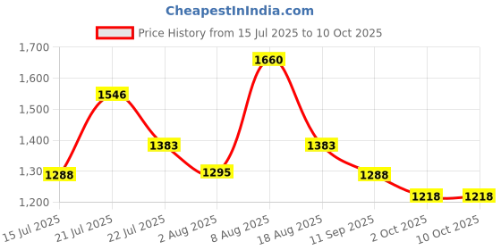 amazon.in marc loire Women Square Toe Solid Block Heel Pumps for Office, Party and Formal Wear marc loire Price History Graph from 15 Jul 2025 to 10 Oct 2025