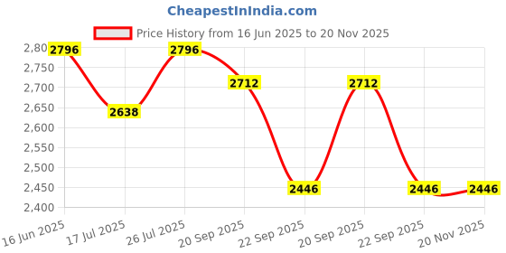 amazon.in timex Women Stainless Steel Classics Collection 3 Hands Analogue Pink Dial Coloured Quartz Watch, Round Dial with 34Mm Case Width - Twtl12102, Band Color-Rose Gold timex Price History Graph from 16 Jun 2025 to 20 Nov 2025