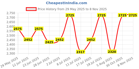 amazon.in titan Women Stainless Steel Ladies Karishma 2020-21 Analog Rose Gold Dial Watch-Np2593Wm02/Np2593Wm02, Band Color-Rose Gold titan Price History Graph from 29 May 2025 to 7 Nov 2025