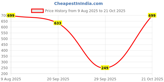 amazon.in harpa Women Standard Length Dress harpa Price History Graph from 9 Aug 2025 to 21 Oct 2025