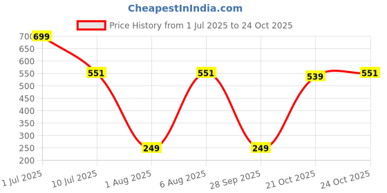 amazon.in harpa Women Standard Length Dress harpa Price History Graph from 1 Jul 2025 to 21 Oct 2025