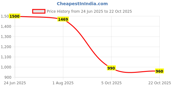 amazon.in biba Women Standard Length Dress biba Price History Graph from 24 Jun 2025 to 22 Oct 2025