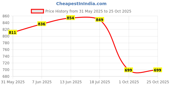 amazon.in exotic Women starelipse Bridal clutch Type Sling bag exotic Price History Graph from 31 May 2025 to 25 Oct 2025