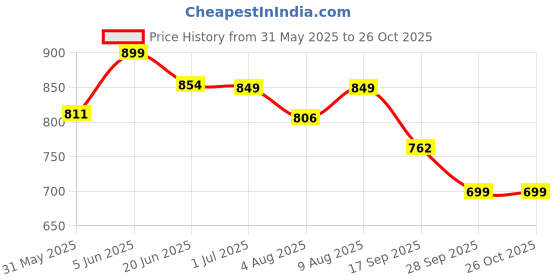 amazon.in exotic Women starelipse Bridal clutch Type Sling bag exotic Price History Graph from 31 May 2025 to 26 Oct 2025