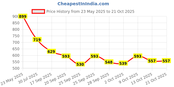 amazon.in bata Women Stella Yellow Casual Shoes bata Price History Graph from 23 May 2025 to 21 Oct 2025