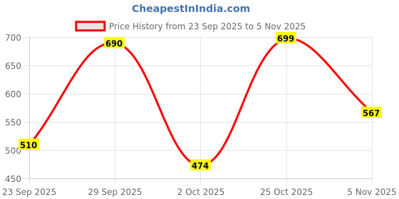 amazon.in shoetopia Women Stiletto Heel Sandal shoetopia Price History Graph from 23 Sep 2025 to 5 Nov 2025