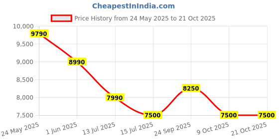 amazon.in swarovski Women Stilla Pendant, Heart, Red, Gold-Tone Plated swarovski Price History Graph from 24 May 2025 to 21 Oct 2025