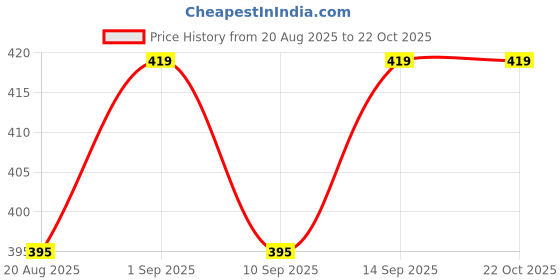 amazon.in neska moda Women Stockings neska moda Price History Graph from 20 Aug 2025 to 21 Oct 2025