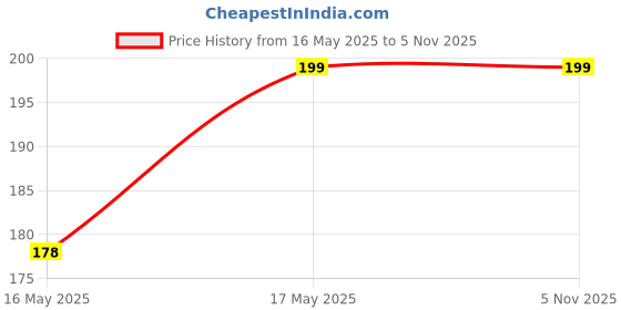 amazon.in tendsy Women Stockings tendsy Price History Graph from 16 May 2025 to 4 Nov 2025