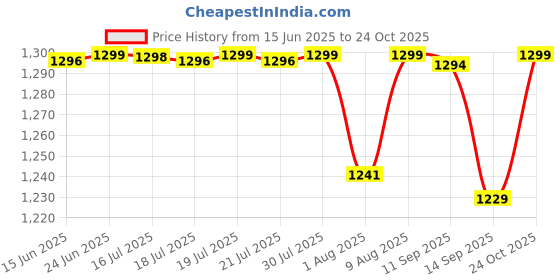 amazon.in pashtush Women stole pashtush Price History Graph from 15 Jun 2025 to 24 Oct 2025