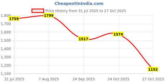 amazon.in biba Women Straight Cotton Straight Kurta Palazzo Suit Set biba Price History Graph from 31 Jul 2025 to 24 Oct 2025