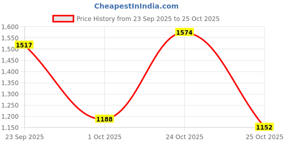 amazon.in biba Women Straight Cotton Straight Kurta Palazzo Suit Set biba Price History Graph from 23 Sep 2025 to 25 Oct 2025