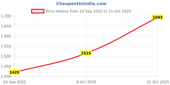 amazon.in levi's Women Straight Fit High Rise Jeans levi's Price History Graph from 24 Sep 2025 to 21 Oct 2025
