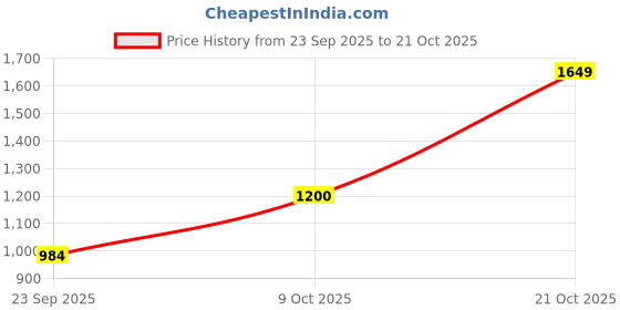 amazon.in vero moda Women Straight Fit High-Rise Light Fade Pure Cotton Jeans vero moda Price History Graph from 23 Sep 2025 to 21 Oct 2025