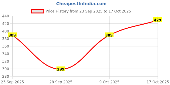 amazon.in aka chic Women Straight Fit High Rise Stretchable Cotton Jeans aka chic Price History Graph from 23 Sep 2025 to 17 Oct 2025