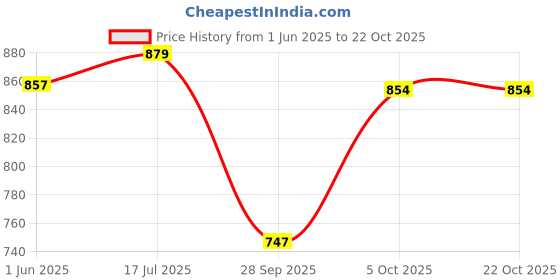 amazon.in style quotient Women Straight Fit High Rise Stretchable Jeans style quotient Price History Graph from 1 Jun 2025 to 22 Oct 2025