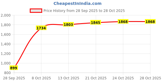 amazon.in levi's Women Straight Fit Jeans levi's Price History Graph from 28 Sep 2025 to 28 Oct 2025